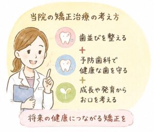 当院の矯正治療の考え方。歯並びを整える、予防歯科で健康な歯を守る、成長や発育からお口を考えるの3つを示したイラスト