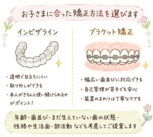 お子さまに合った矯正方法を選びます。インビザラインとブラケット矯正それぞれの特徴を比べたイラスト